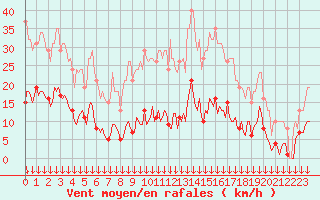 Courbe de la force du vent pour Selonnet - Chabanon (04)