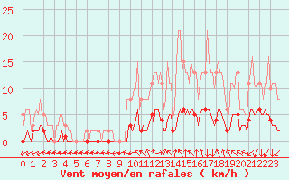 Courbe de la force du vent pour Le Mesnil-Esnard (76)