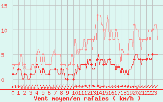 Courbe de la force du vent pour Bannalec (29)