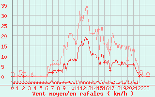 Courbe de la force du vent pour Hd-Bazouges (35)