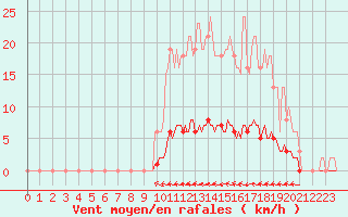 Courbe de la force du vent pour Cuxac-Cabards (11)