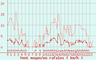 Courbe de la force du vent pour Blus (40)