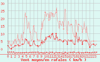 Courbe de la force du vent pour Grasque (13)