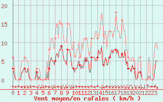 Courbe de la force du vent pour Xert / Chert (Esp)