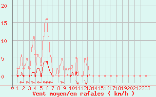 Courbe de la force du vent pour Selonnet (04)