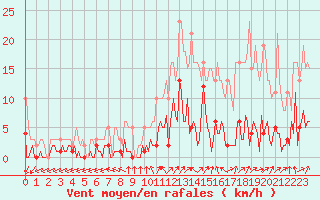 Courbe de la force du vent pour Saint-Just-le-Martel (87)