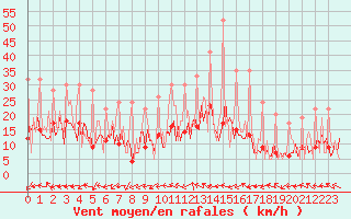 Courbe de la force du vent pour Izegem (Be)