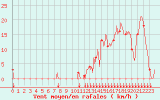 Courbe de la force du vent pour Rochegude (26)