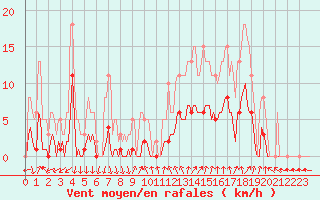 Courbe de la force du vent pour Saint-Julien-en-Quint (26)
