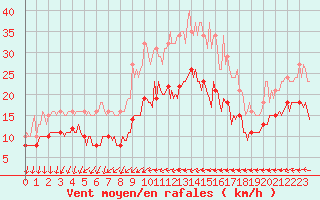 Courbe de la force du vent pour Monts-sur-Guesnes (86)