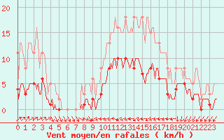 Courbe de la force du vent pour Ancey (21)