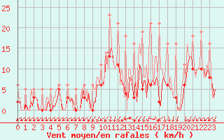 Courbe de la force du vent pour Bridel (Lu)