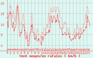 Courbe de la force du vent pour Castres-Nord (81)