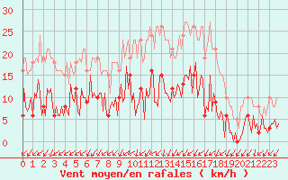 Courbe de la force du vent pour Gurande (44)