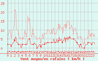 Courbe de la force du vent pour Vanclans (25)