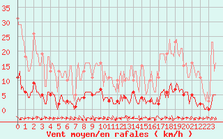 Courbe de la force du vent pour Thoiras (30)