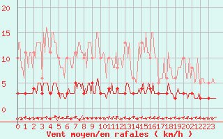 Courbe de la force du vent pour Fameck (57)