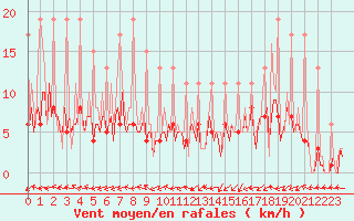 Courbe de la force du vent pour Beerse (Be)