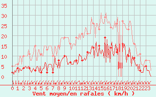 Courbe de la force du vent pour Neuville-de-Poitou (86)