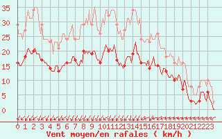 Courbe de la force du vent pour Saint-Georges-d