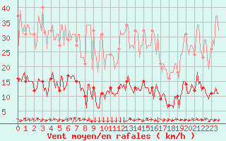Courbe de la force du vent pour Clermont-l