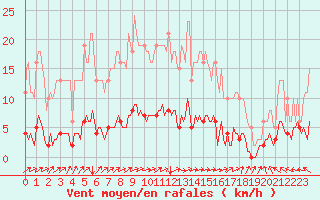 Courbe de la force du vent pour Saint-Paul-des-Landes (15)