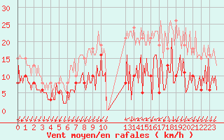 Courbe de la force du vent pour Frontenac (33)