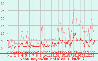 Courbe de la force du vent pour Tthieu (40)