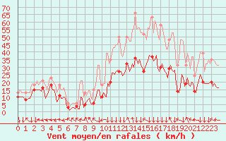 Courbe de la force du vent pour Castres-Nord (81)