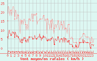 Courbe de la force du vent pour Clermont de l