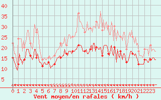 Courbe de la force du vent pour Rochehaut (Be)