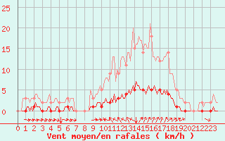 Courbe de la force du vent pour Saint-Michel-d