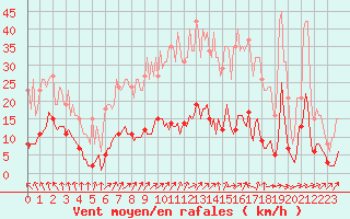 Courbe de la force du vent pour Sorcy-Bauthmont (08)