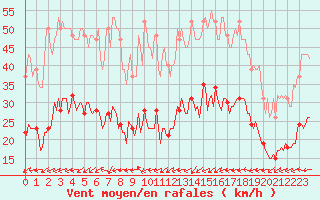 Courbe de la force du vent pour Pouzauges (85)