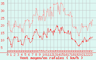 Courbe de la force du vent pour Besn (44)