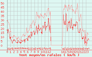 Courbe de la force du vent pour Montredon des Corbires (11)