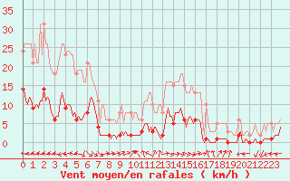 Courbe de la force du vent pour Merschweiller - Kitzing (57)