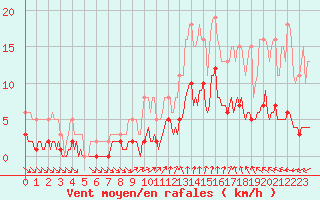 Courbe de la force du vent pour Bannalec (29)