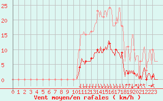 Courbe de la force du vent pour Orlu - Les Ioules (09)