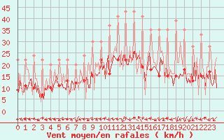Courbe de la force du vent pour Izegem (Be)
