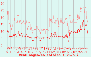 Courbe de la force du vent pour Hd-Bazouges (35)