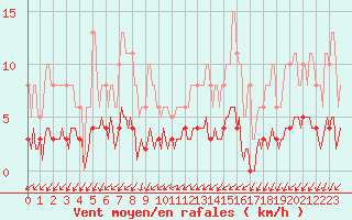 Courbe de la force du vent pour Tthieu (40)