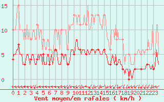 Courbe de la force du vent pour Vanclans (25)