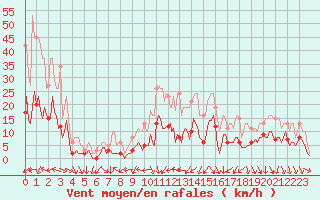 Courbe de la force du vent pour Xert / Chert (Esp)