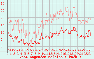 Courbe de la force du vent pour Almenches (61)