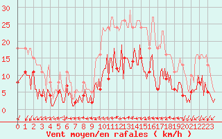 Courbe de la force du vent pour Sallles d