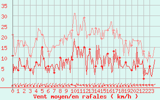 Courbe de la force du vent pour Mouilleron-le-Captif (85)