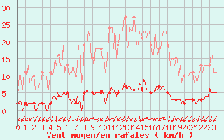 Courbe de la force du vent pour Le Mesnil-Esnard (76)