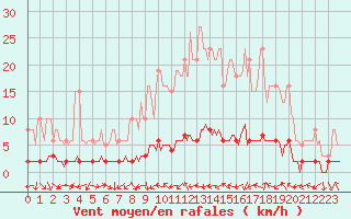 Courbe de la force du vent pour Fameck (57)