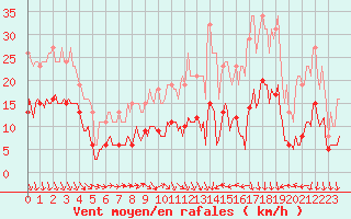 Courbe de la force du vent pour Cabestany (66)